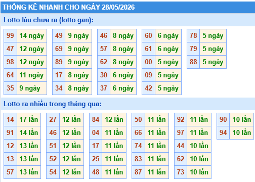 Thống kê lô gan kết quả XSMB hôm nay