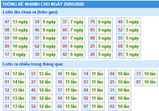 Thống kê lô gan kết quả XSMB hôm nay