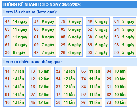Thống kê lô gan kết quả XSMB hôm nay
