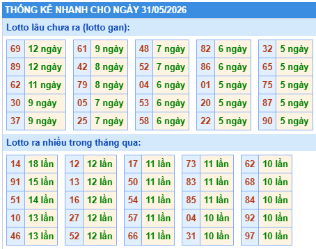 Thống kê lô gan kết quả XSMB hôm nay