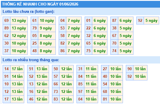 Thống kê lô gan kết quả XSMB hôm nay