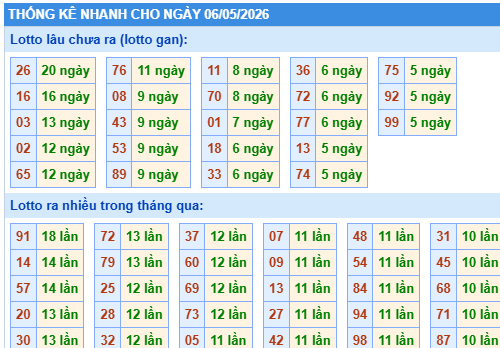 Thống kê lô gan kết quả XSMB hôm nay