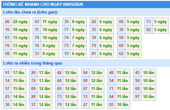 Thống kê lô gan kết quả XSMB hôm nay
