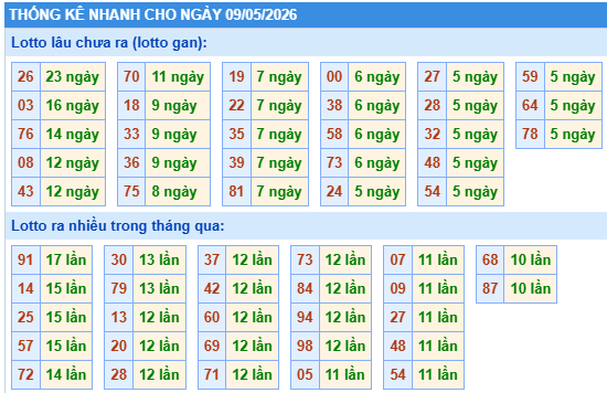 Thống kê lô gan kết quả XSMB hôm nay