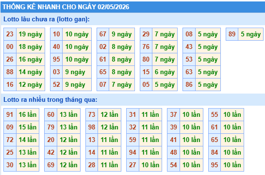 Thống kê lô gan kết quả XSMB hôm nay