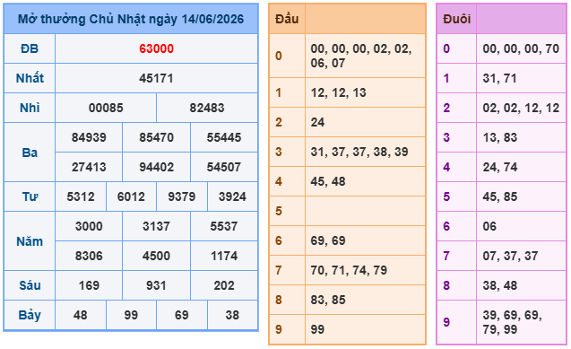 Kết quả XSMB mới nhất