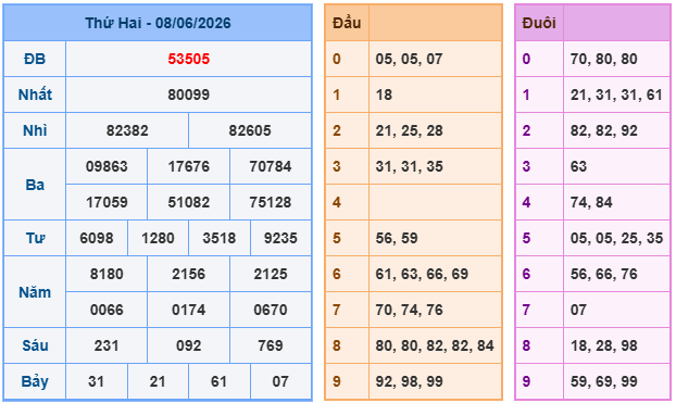 Kết quả XSMB mới nhất