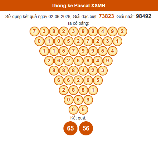 Soi cầu XSMB ngày bằng Pascale