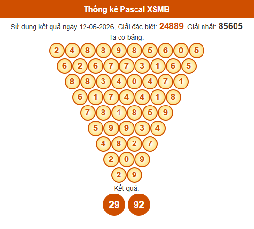 Soi cầu XSMB ngày bằng Pascale