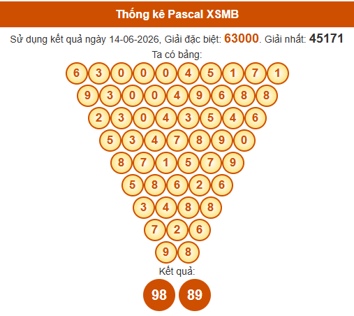 Soi cầu XSMB ngày bằng Pascale