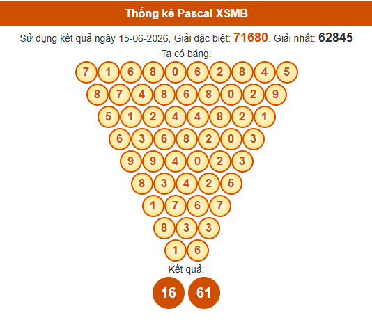 Soi cầu XSMB ngày bằng Pascale