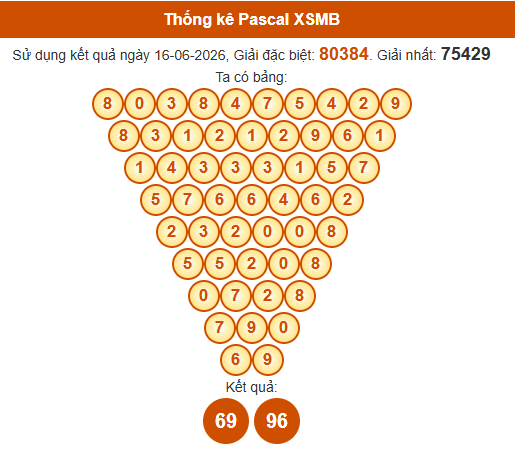Soi cầu XSMB ngày bằng Pascale
