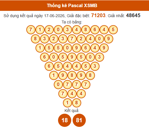 Soi cầu XSMB ngày bằng Pascale