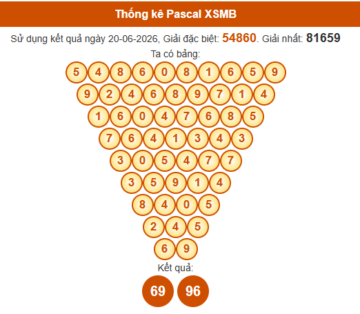 Soi cầu XSMB ngày bằng Pascale