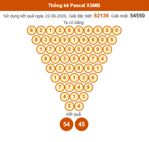 Soi cầu XSMB ngày bằng Pascale