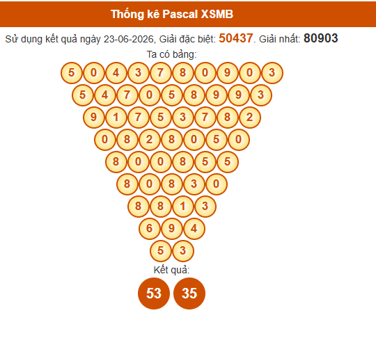 Soi cầu XSMB ngày bằng Pascale