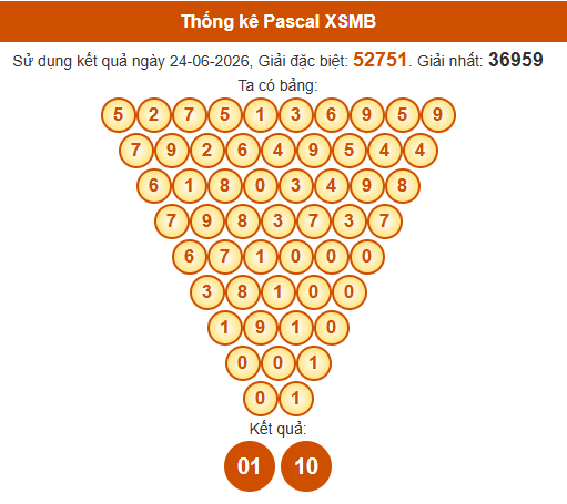 Soi cầu XSMB ngày bằng Pascale