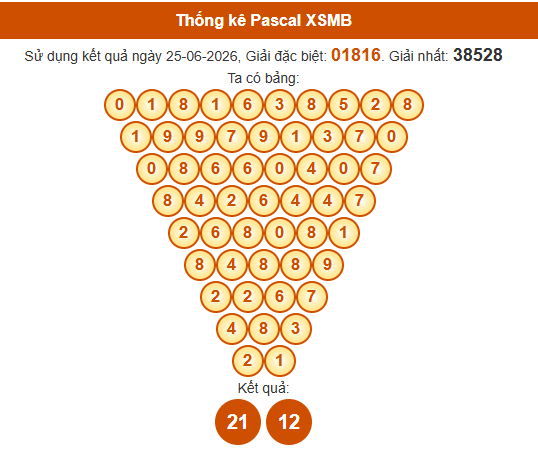 Soi cầu XSMB ngày bằng Pascale