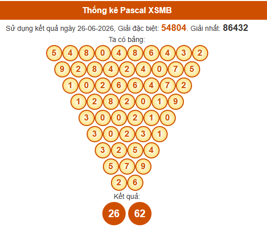 Soi cầu XSMB ngày bằng Pascale