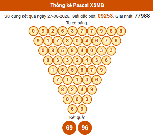 Soi cầu XSMB ngày bằng Pascale