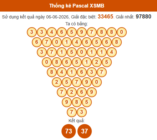Soi cầu XSMB ngày bằng Pascale