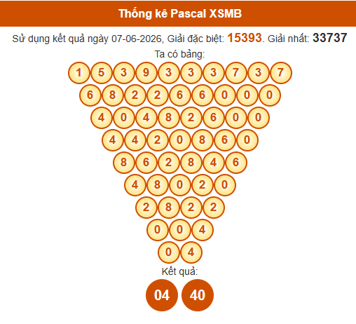 Soi cầu XSMB ngày bằng Pascale