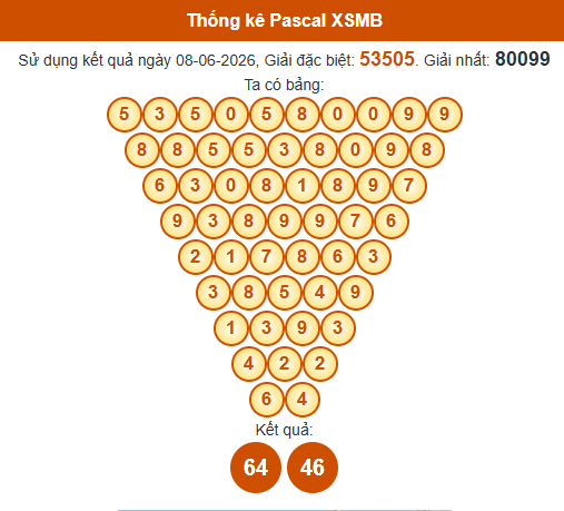 Soi cầu XSMB ngày bằng Pascale
