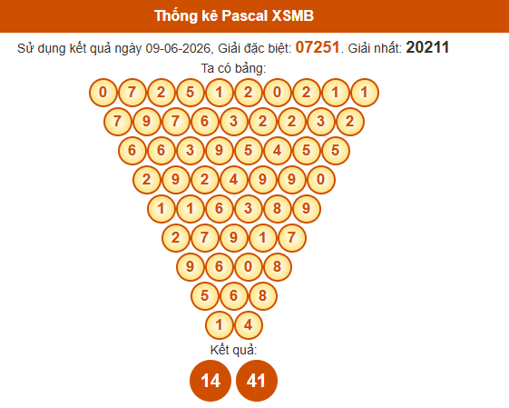 Soi cầu XSMB ngày bằng Pascale