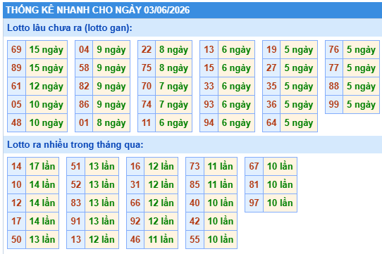 Thống kê lô gan kết quả XSMB hôm nay