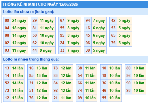 Thống kê lô gan kết quả XSMB hôm nay