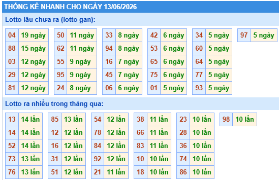 Thống kê lô gan kết quả XSMB hôm nay