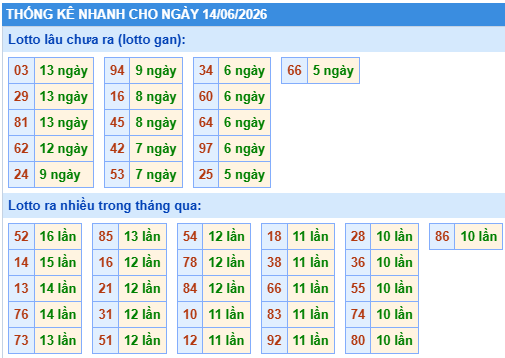 Thống kê lô gan kết quả XSMB hôm nay