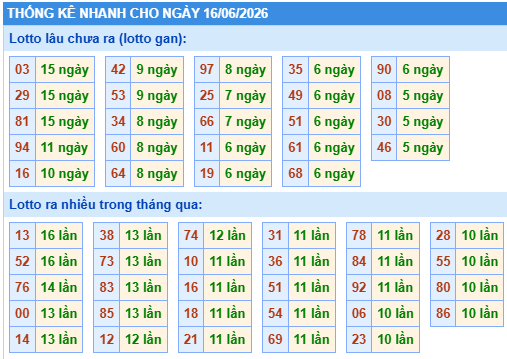 Thống kê lô gan kết quả XSMB hôm nay