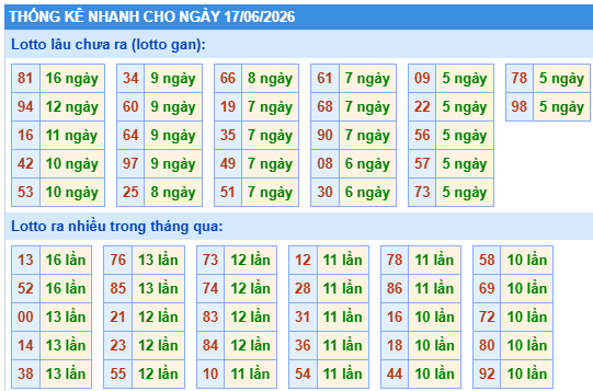Thống kê lô gan kết quả XSMB hôm nay