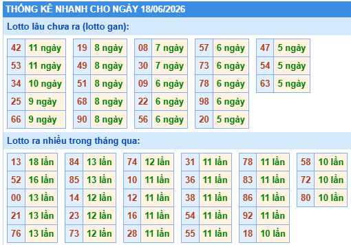 Thống kê lô gan kết quả XSMB hôm nay