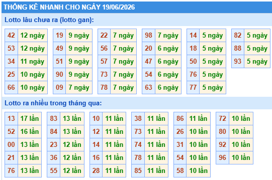 Thống kê lô gan kết quả XSMB hôm nay