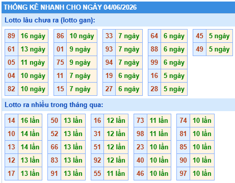 Thống kê lô gan kết quả XSMB hôm nay