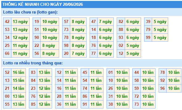 Thống kê lô gan kết quả XSMB hôm nay