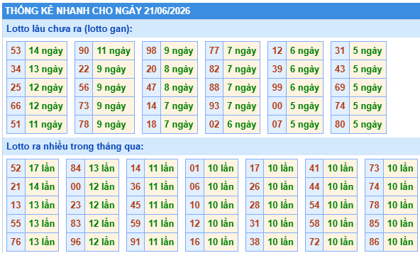 Thống kê lô gan kết quả XSMB hôm nay