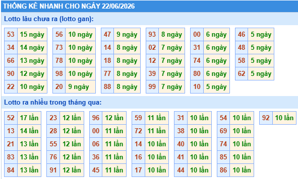 Thống kê lô gan kết quả XSMB hôm nay