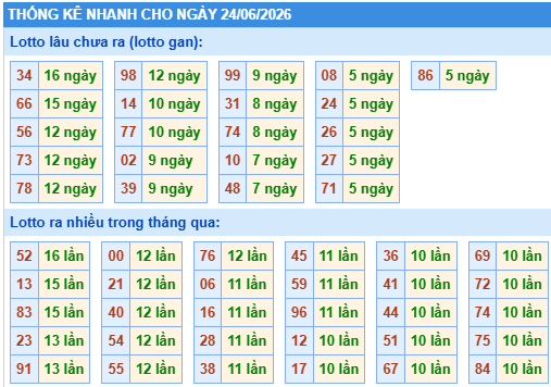 Thống kê lô gan kết quả XSMB hôm nay