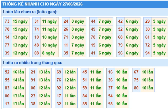 Thống kê lô gan kết quả XSMB hôm nay