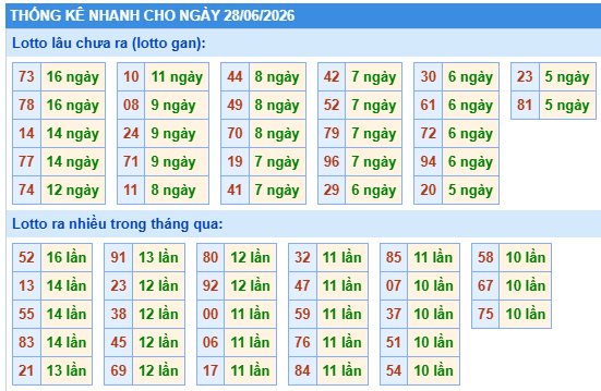 Thống kê lô gan kết quả XSMB hôm nay