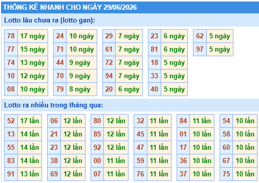 Thống kê lô gan kết quả XSMB hôm nay