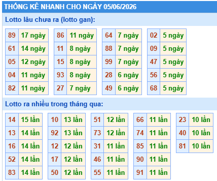Thống kê lô gan kết quả XSMB hôm nay
