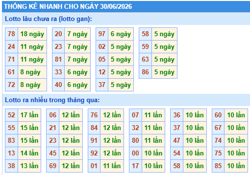 Thống kê lô gan kết quả XSMB hôm nay