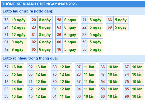 Thống kê lô gan kết quả XSMB hôm nay