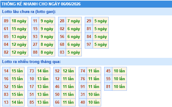 Thống kê lô gan kết quả XSMB hôm nay