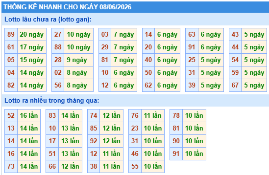 Thống kê lô gan kết quả XSMB hôm nay