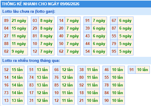 Thống kê lô gan kết quả XSMB hôm nay
